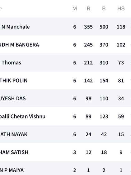 A summary of Arnav's performance in the KSCA U14 inter-club tournament, where he scored 355 runs across five matches. Consistent performance is key to building a career in cricket.