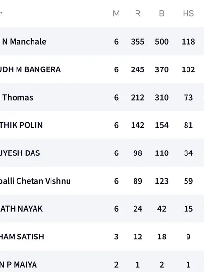A summary of Arnav's performance in the KSCA U14 inter-club tournament, where he scored 355 runs across five matches. Consistent performance is key to building a career in cricket.