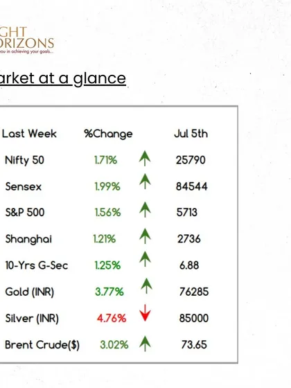 The "Market at a glance" table from our weekly bulletin. This snapshot shows a positive week for most major indices, including Nifty 50 and Sensex, as well as for gold and Brent Crude.