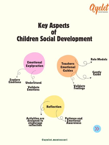 This graphic shows the key aspects of how we support a child's social development. It involves emotional exploration, teachers acting as emotional guides, and activities designed to encourage reflection.