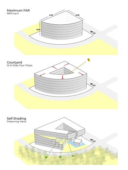 These diagrams illustrate the design evolution of the Mankind HQ. Starting from the maximum allowable form, a courtyard is carved out, and the building is then sculpted to create self-shading and preserve views, resulting in a dynamic, responsive structure.