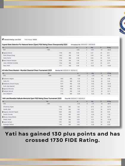 A look at Yati's rating progression, showing a gain of over 130 points to cross the 1730 FIDE rating mark. Her hard work is paying off.