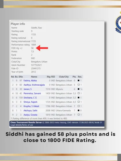 A detailed look at Siddhi Rao's performance, showing a gain of 58 FIDE rating points. This data-driven proof shows the tangible improvement our students make through our coaching.