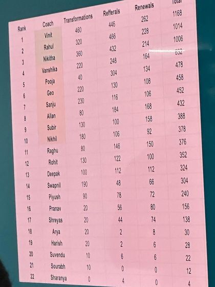 The numbers that prove the impact we're making. Seeing my name on this list for transformations, referrals, and renewals is a testament to the amazing community we've built together.