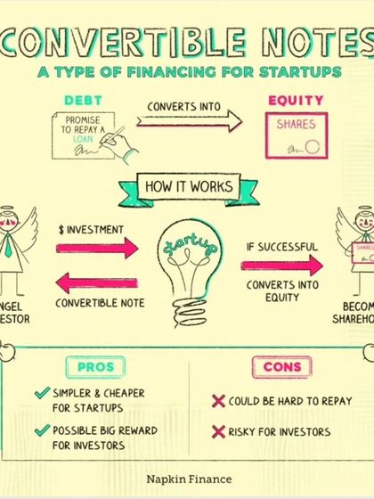 This infographic visually explains how convertible notes work for startups. It details the process from an angel investor's investment to their conversion into a shareholder, outlining the pros and cons for both founders and investors.
