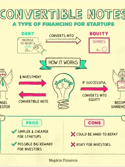 This infographic visually explains how convertible notes work for startups. It details the process from an angel investor's investment to their conversion into a shareholder, outlining the pros and cons for both founders and investors.