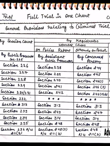 This chart provides a clear, step-by-step overview of a criminal trial in India. It outlines the different stages from the commencement of the trial to the final judgment, covering procedures in the Session Court and by Magistrates for various types of cases.