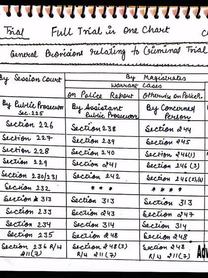 This chart provides a clear, step-by-step overview of a criminal trial in India. It outlines the different stages from the commencement of the trial to the final judgment, covering procedures in the Session Court and by Magistrates for various types of cases.