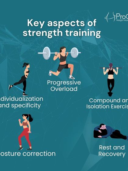Here are the key aspects of effective strength training. We focus on principles like progressive overload, proper form, and adequate rest and recovery.