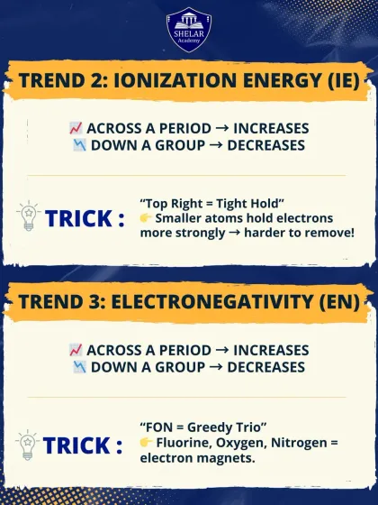 This visual explains the trends for Ionization Energy and Electronegativity across a period and down a group. We include simple memory tricks, like "Top Right = Tight Hold," to help you recall these concepts during exams.