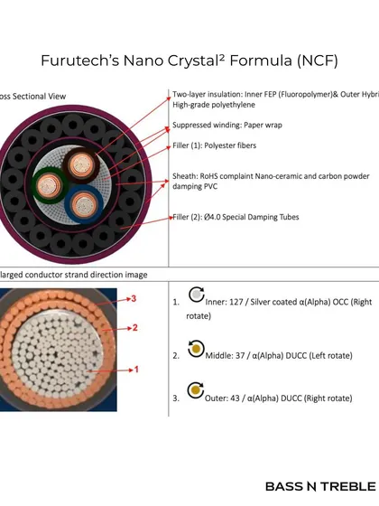 This cross-section diagram reveals the complexity of Furutech's Project V1 power cord. It showcases their Nano Crystal² Formula (NCF) and the use of different conductor types, all engineered to eliminate noise and deliver the purest possible power to your components.
