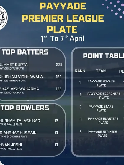A look at the points table and top performers after the second week of the Payyade Premier League Plate division.