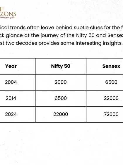 A table from our bulletin showing the journey of the Nifty 50 and Sensex over the last two decades. The data for 2004, 2014, and 2024 provides a clear visual of the historical trend discussed in the article.