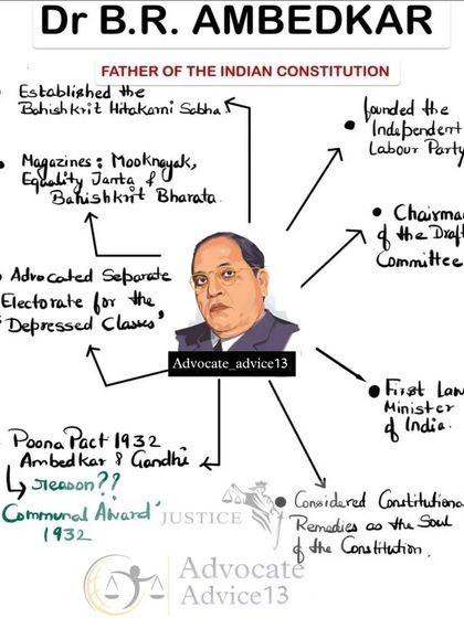 A mind map celebrating Dr. B.R. Ambedkar, the father of the Indian Constitution. This chart highlights his key contributions, from founding political parties and advocating for depressed classes to his role as the chairman of the Drafting Committee.