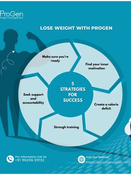 This diagram outlines our 5 key strategies for success. We guide you through finding your motivation, creating a calorie deficit, strength training, and seeking support and accountability.