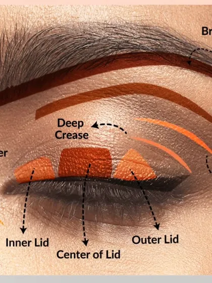 Understanding the canvas is the first step. This simple guide breaks down the areas of the eye, a fundamental I cover in my eye makeup tutorials to help you apply eyeshadow perfectly.