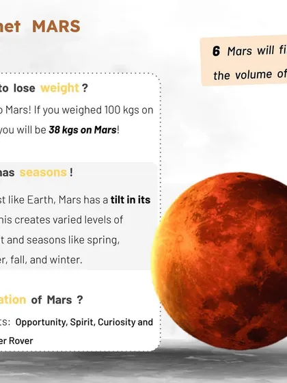 Fun facts about Mars. Want to lose weight? You'd weigh only 38kg on Mars if you were 100kg on Earth. The planet also has seasons due to its axial tilt.