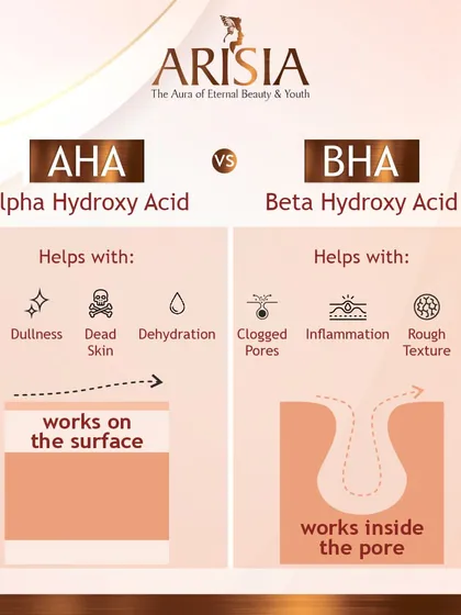 You've likely heard of AHAs and BHAs, but what's the difference? This infographic breaks it down: Alpha Hydroxy Acids (AHAs) work on the skin's surface to help with issues like sun damage and dullness. Beta Hydroxy Acids (BHAs) work inside the pores, making them ideal for clogged pores and inflammation.