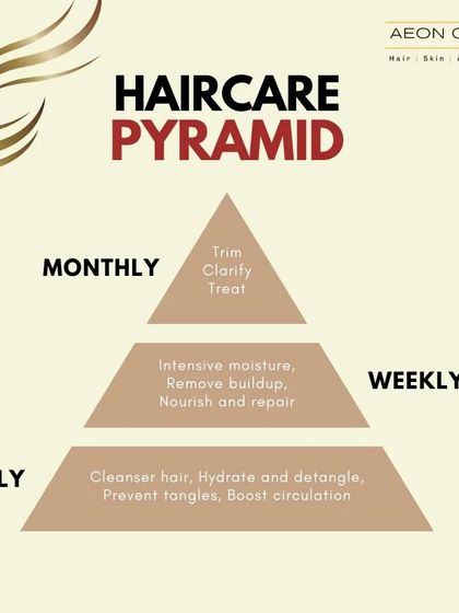 The Haircare Pyramid shows a balanced routine: daily cleansing and hydrating, weekly deep conditioning, and monthly clarifying treatments or trims.