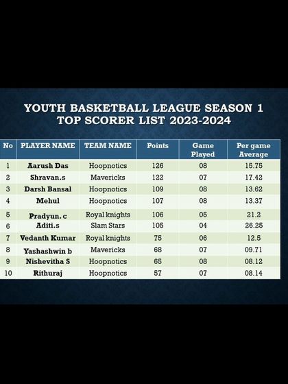 Pitch Basketball - Youth Basketball Leagues Track Your Progress: Stats & Standings photo 38