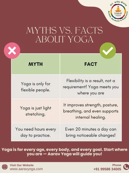 This chart clarifies common myths versus facts about yoga. It explains that flexibility is a result, not a requirement, and that even 20 minutes a day can bring noticeable changes.