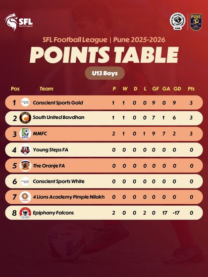 The U13 Boys standings after the first couple of games.