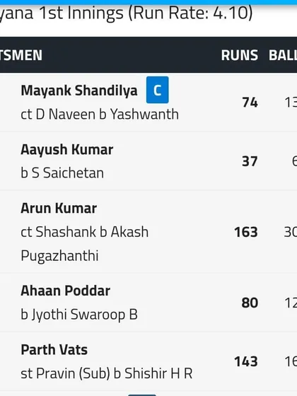 The scorecard showing a sensational knock of 163 by Arun Legha and a solid 74 by captain Mayank Shandilya in the Cooch Behar Trophy.