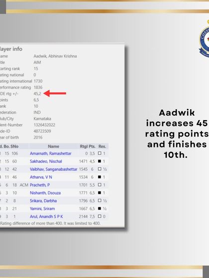 Aadwik's impressive performance, where he increased his rating by 45 points and finished 10th in the same competitive tournament.