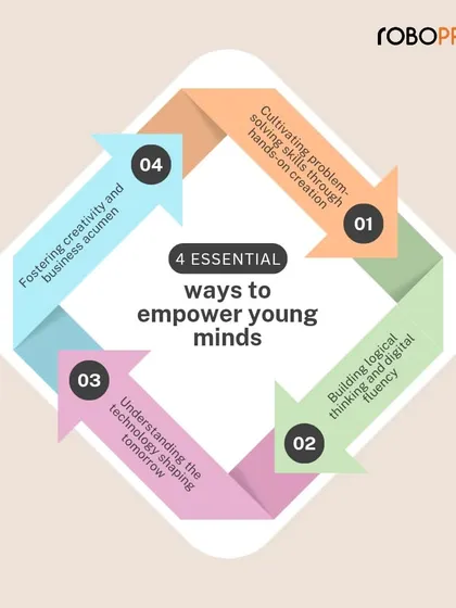This infographic outlines four essential ways to empower young minds: cultivating problem-solving, building logical thinking, understanding future tech, and fostering creativity.