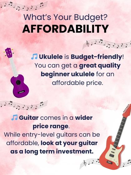What's your budget? This image compares the affordability of a beginner ukulele versus the wider price range and long-term investment of a guitar.