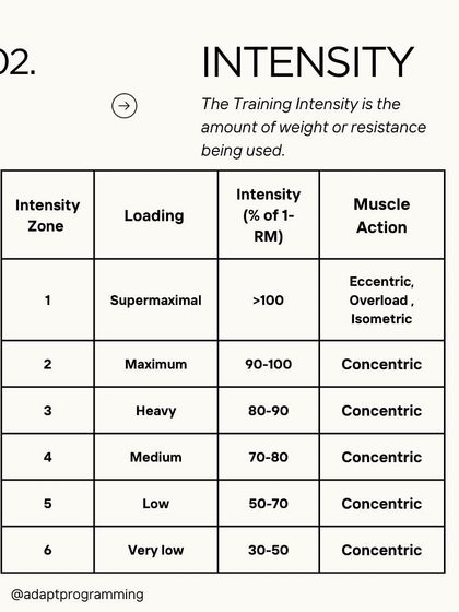 The second variable is Intensity, which is the amount of weight being used, usually as a percentage of your 1-Rep Max. Different intensity zones produce different muscular adaptations.