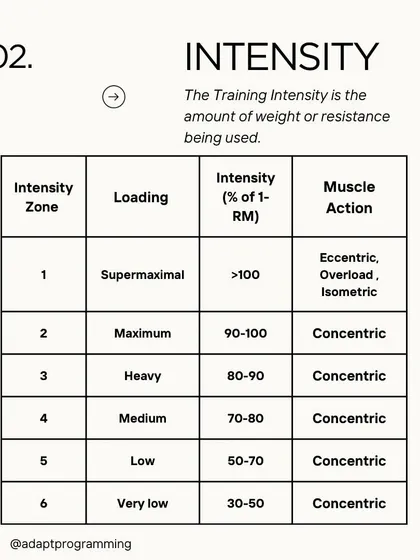 Training intensity is the amount of weight or resistance you use. This chart breaks down the different intensity zones.