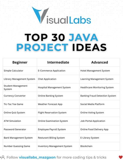 A table showing 30 Java project ideas, categorized by difficulty. It includes beginner projects like a simple calculator and advanced ones like a blockchain application.