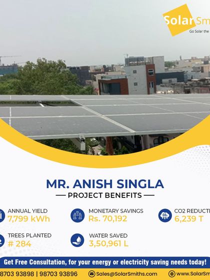 Mr. Anish Singla's solar installation is a testament to our commitment to clean energy. The system yields 7,799 kWh annually, saving him ₹70,192 and reducing CO2 emissions by 6,239 tons.