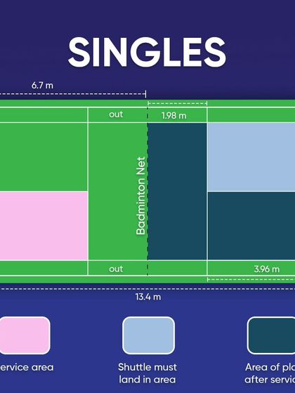 Know the rules to win the point. These infographics clarify common areas of confusion, like court boundaries for singles vs. doubles, the "in or out" line calls, and the uncommon "let" situations.