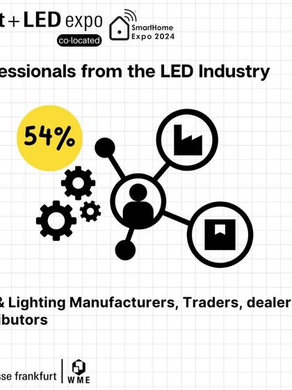 Our visitor data shows that 54% of attendees are professionals from the LED industry, including manufacturers, traders, and distributors.