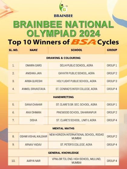 Meet the Top 10 Pan-India winners of BSA Cycles from our 2024 Olympiad. These students excelled in Drawing, Handwriting, Mental Maths, and General Knowledge.