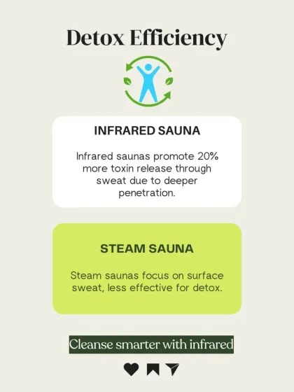 When it comes to detox efficiency, not all saunas are equal. Infrared saunas promote up to 20% more toxin release through sweat because the heat penetrates deeper into the body, flushing out more impurities.