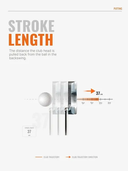 Stroke length is a key putting parameter. We measure the distance the club head is pulled back to ensure your backswing is consistent, which is vital for distance control on the greens.