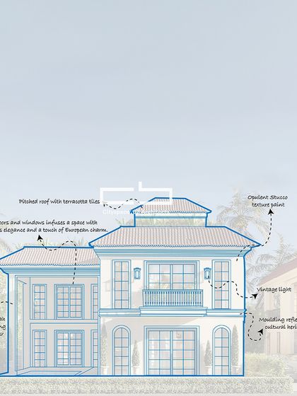 An architectural drawing illustrating the design elements of a European-inspired facade. It points out features like the pitched roof with terracotta tiles, French doors, and moulding that reflects the rich cultural heritage of Goa.