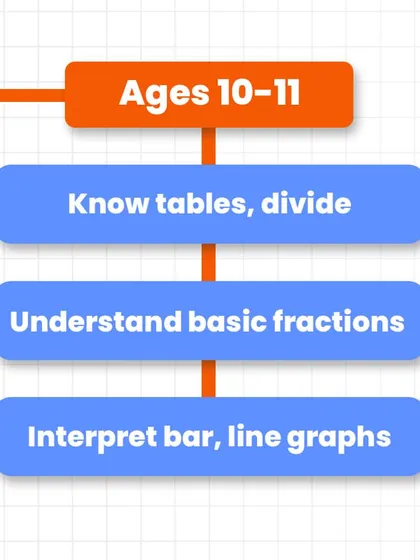 At ages 10-11, children should know their multiplication tables, be comfortable with division, understand basic fractions, and be able to interpret simple bar and line graphs.