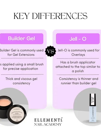 What are the key differences between Builder Gel and Jell-O (BIAB)? This infographic explains that builder gel is thicker and used for extensions, while Jell-O is thinner and used for overlays.