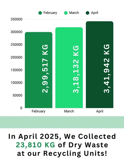 Our movement is gaining momentum every month. This chart shows the steady increase in dry waste collection, proving that more and more citizens are choosing to act for a sustainable future.