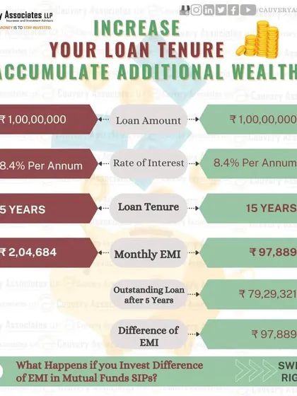 A duplicate visual explaining how to use a longer loan tenure to your advantage. This strategy allows you to build assets while managing liabilities effectively.