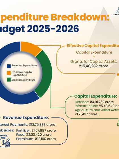 An infographic breaking down the government's 2025-26 budget expenditure. It highlights key allocations for infrastructure and agriculture, providing the macroeconomic context that we use to advise our clients on strategic decisions.