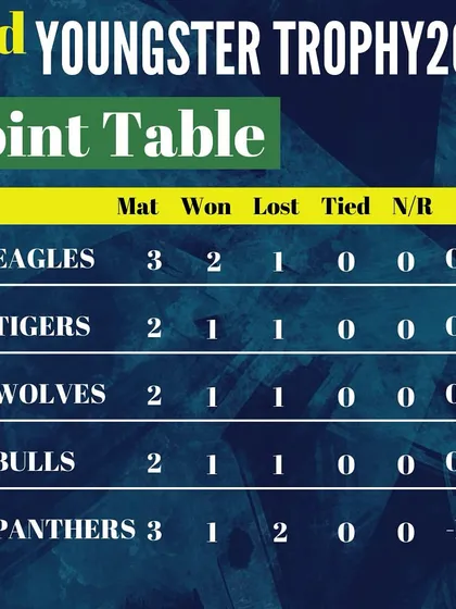 The points table after the sixth match, with DCA Eagles leading the pack.
