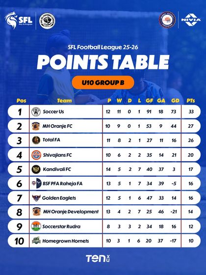 The U10 Group B table after Week 14. Nothing stays still in this competitive league.