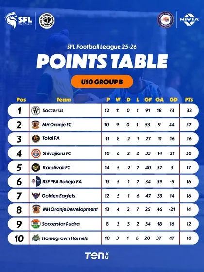 The U10 Group B table after Week 14. Nothing stays still in this competitive league.