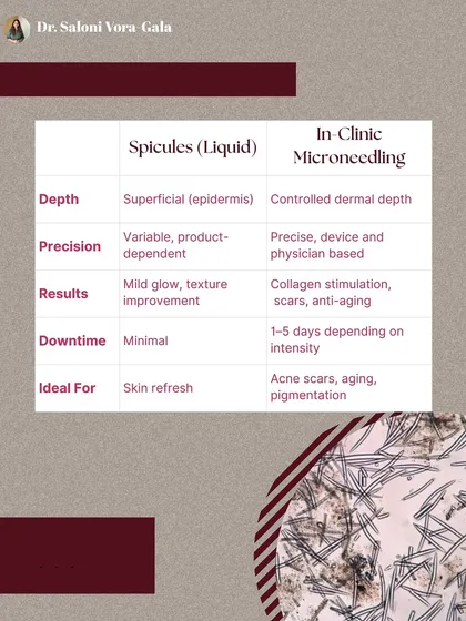 This chart compares Spicules (liquid microneedling) with professional in-clinic microneedling. In-clinic treatments offer precise, controlled depth for significant collagen stimulation to treat scars and aging, while spicules are best for a mild, superficial skin refresh.