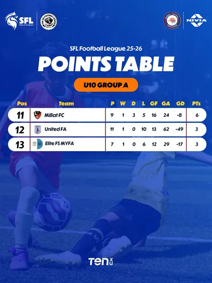 The bottom of the U10 Group A table after Week 13. The fight for pride and points never stops.